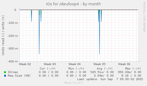 IOs for /dev/loop4