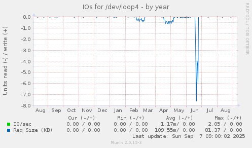 IOs for /dev/loop4