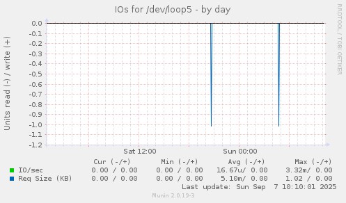 IOs for /dev/loop5