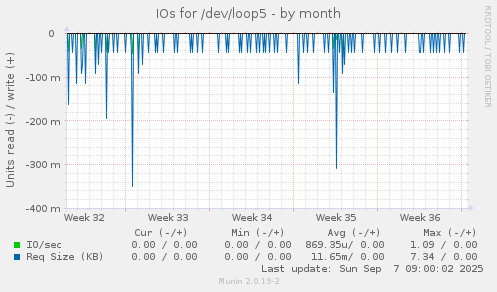 IOs for /dev/loop5