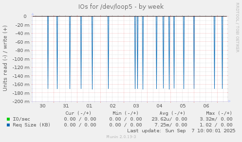 IOs for /dev/loop5