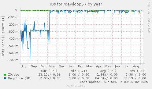 IOs for /dev/loop5