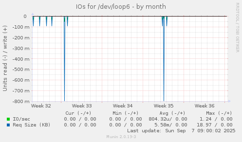 IOs for /dev/loop6