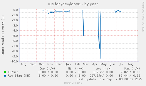 IOs for /dev/loop6