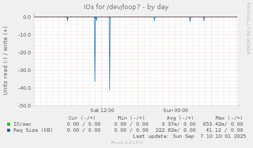 IOs for /dev/loop7