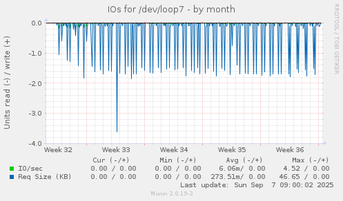 IOs for /dev/loop7