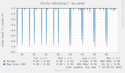 IOs for /dev/loop7