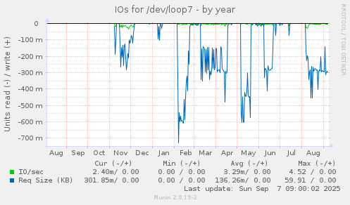 IOs for /dev/loop7