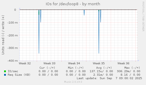 IOs for /dev/loop8