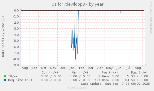 IOs for /dev/loop8