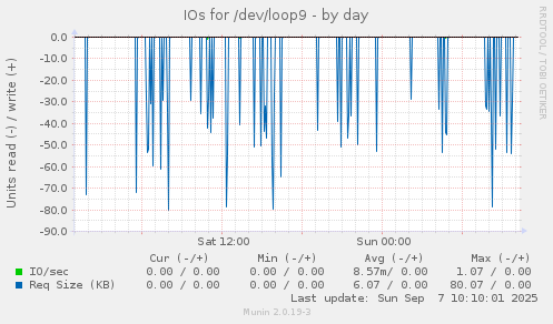 IOs for /dev/loop9