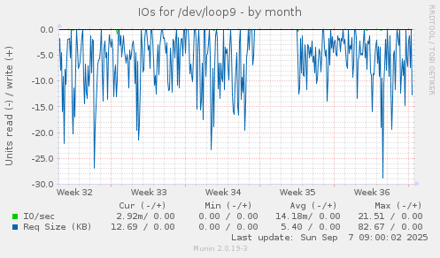 IOs for /dev/loop9