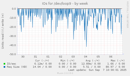 IOs for /dev/loop9