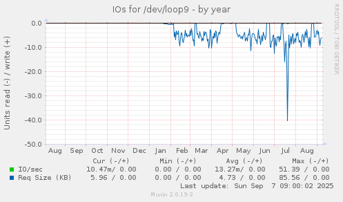 IOs for /dev/loop9