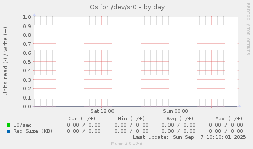 IOs for /dev/sr0