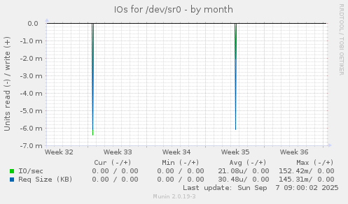 IOs for /dev/sr0