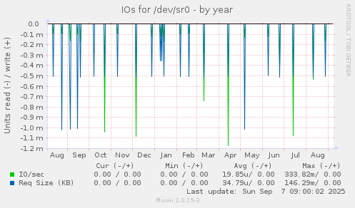 IOs for /dev/sr0