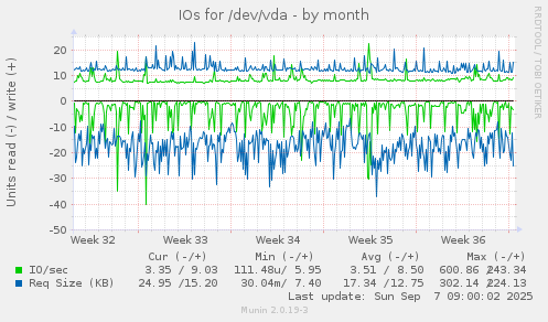 IOs for /dev/vda