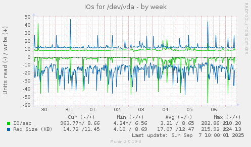 IOs for /dev/vda