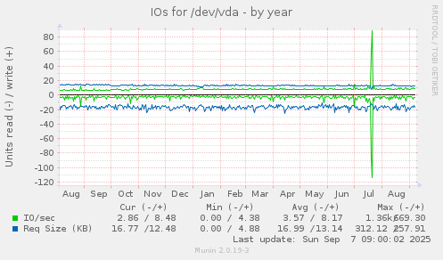 IOs for /dev/vda