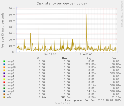 Disk latency per device