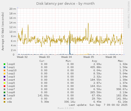 Disk latency per device