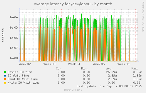 Average latency for /dev/loop0
