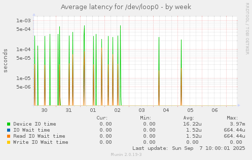 Average latency for /dev/loop0