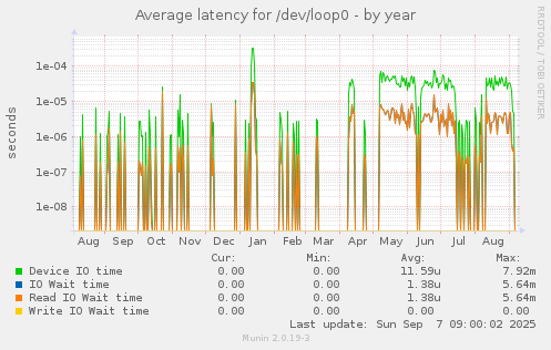 Average latency for /dev/loop0