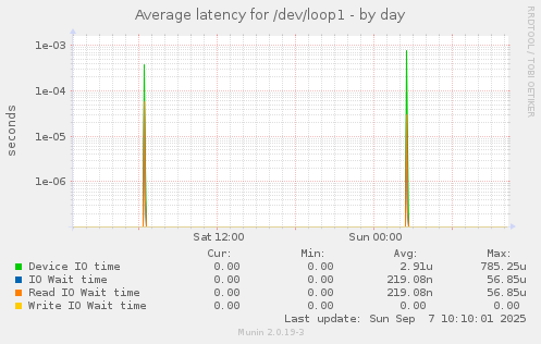 Average latency for /dev/loop1