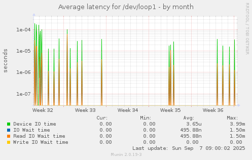 Average latency for /dev/loop1