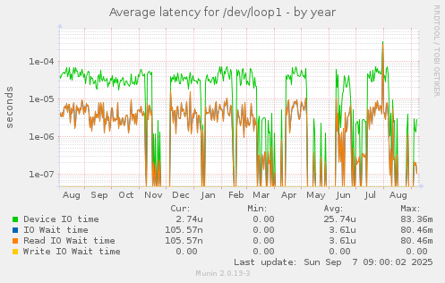 Average latency for /dev/loop1
