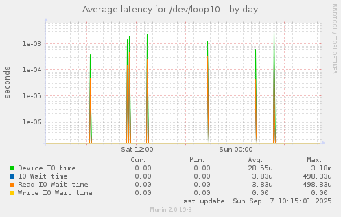 Average latency for /dev/loop10