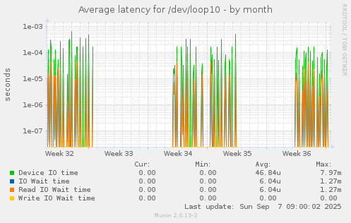 Average latency for /dev/loop10