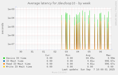 Average latency for /dev/loop10