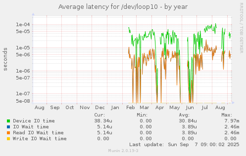 Average latency for /dev/loop10