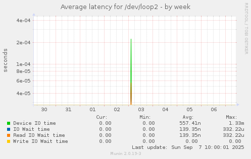 Average latency for /dev/loop2