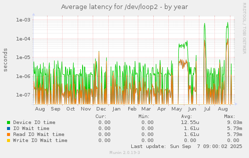 Average latency for /dev/loop2