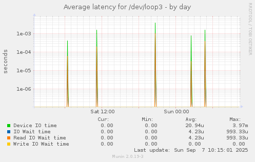 Average latency for /dev/loop3