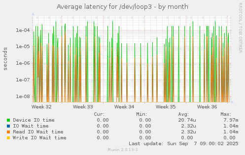 Average latency for /dev/loop3