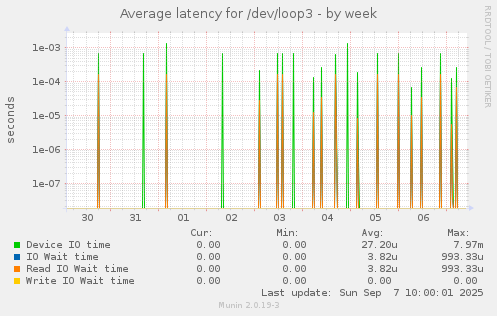 Average latency for /dev/loop3