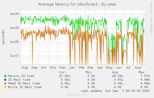 Average latency for /dev/loop3