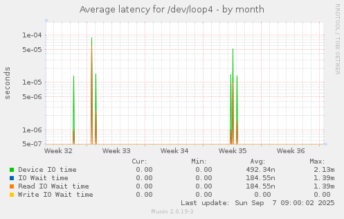 Average latency for /dev/loop4