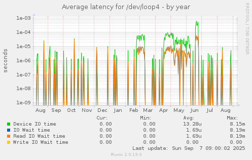Average latency for /dev/loop4
