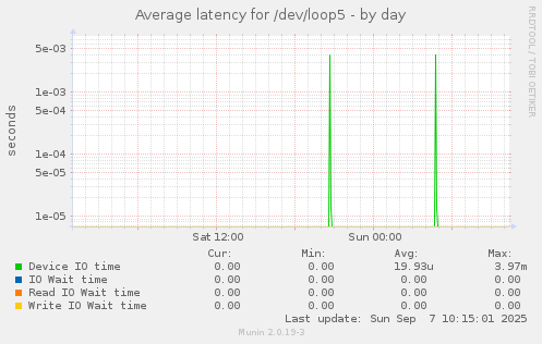 Average latency for /dev/loop5