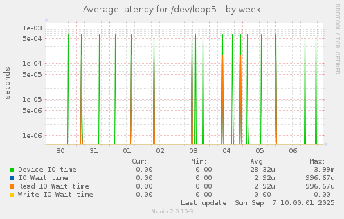 Average latency for /dev/loop5
