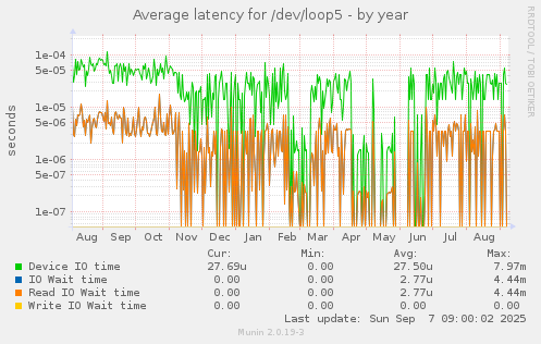 Average latency for /dev/loop5