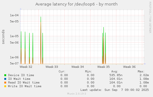 Average latency for /dev/loop6