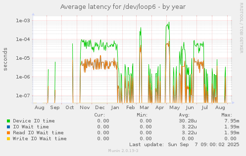 Average latency for /dev/loop6