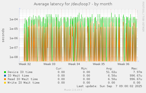 Average latency for /dev/loop7